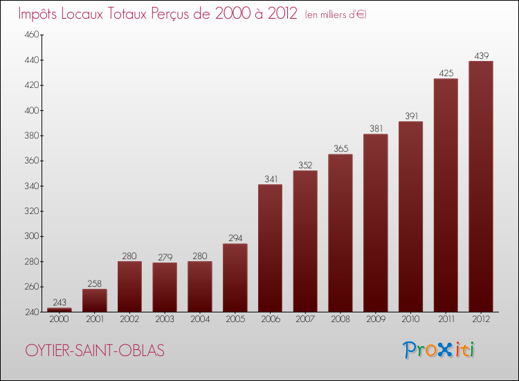 Evolution des Impôts Locaux pour la commune de OYTIER-SAINT-OBLAS de 2000 à 2012 Evolution des Impôts Locaux pour OYTIER-SAINT-OBLAS de 2000 à 2012