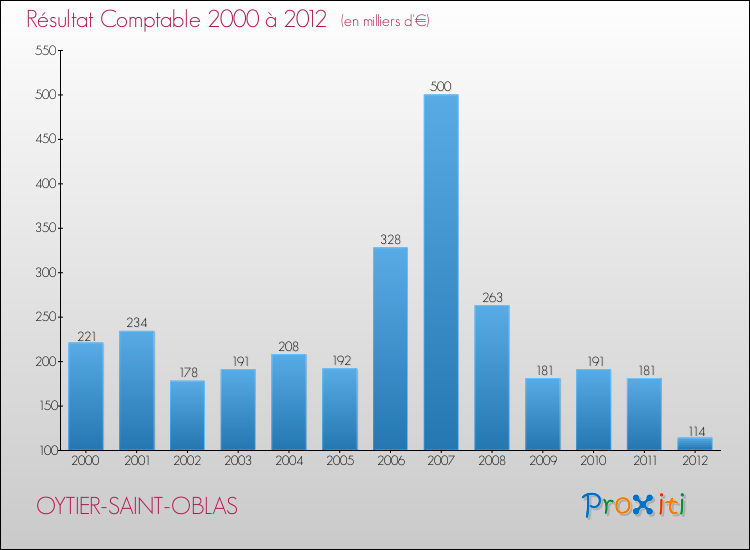 Evolution du résultat comptable pour la commune de OYTIER-SAINT-OBLAS de 2000 à 2012 Evolution du résultat comptable pour OYTIER-SAINT-OBLAS de 2000 à 2012