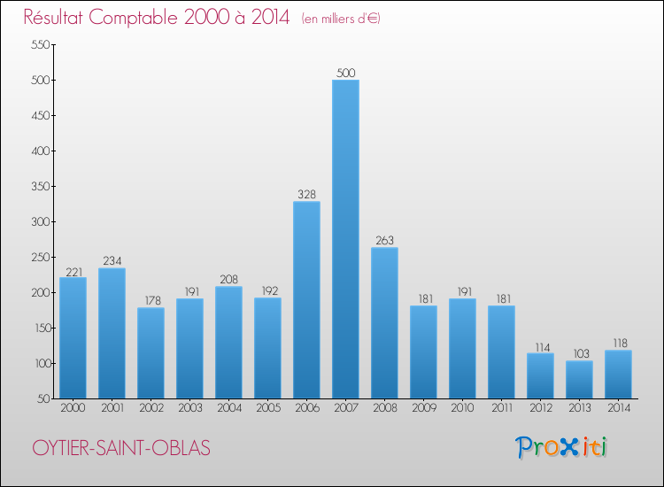 Evolution du résultat comptable pour la commune de OYTIER-SAINT-OBLAS de 2000 à 2014 Evolution du résultat comptable pour OYTIER-SAINT-OBLAS de 2000 à 2014
