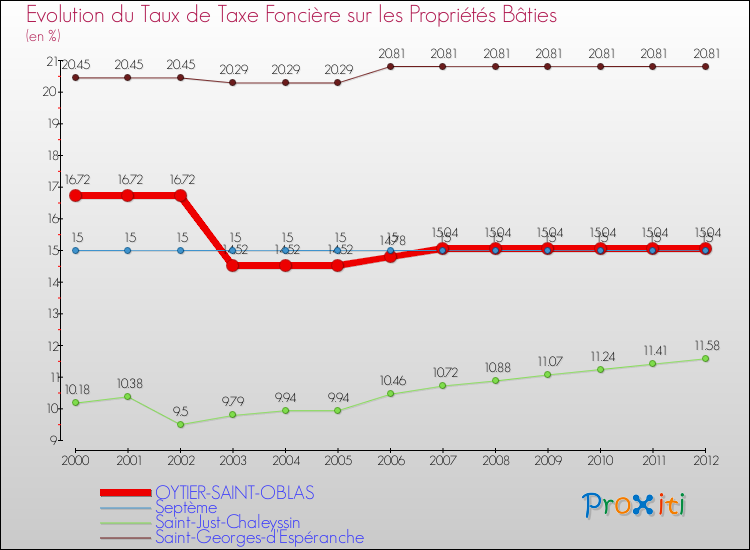 Evolution du taux de la taxe foncière sur le bati pour OYTIER-SAINT-OBLAS et les communes proches de 2000 à 2012 Comparaison des taux de taxe foncière sur le bati pour OYTIER-SAINT-OBLAS et les communes voisines de 2000 à 2012
