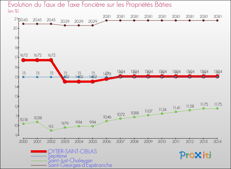Evolution du taux de la taxe foncière sur le bati pour OYTIER-SAINT-OBLAS et les communes proches de 2000 à 2014 Comparaison des taux de taxe foncière sur le bati pour OYTIER-SAINT-OBLAS et les communes voisines de 2000 à 2014