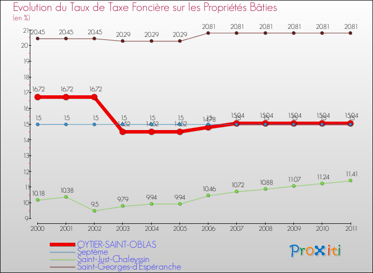 Evolution du taux de la taxe foncière sur le bati pour OYTIER-SAINT-OBLAS et les communes proches Comparaison des taux de taxe foncière sur le bati pour OYTIER-SAINT-OBLAS et les communes voisines