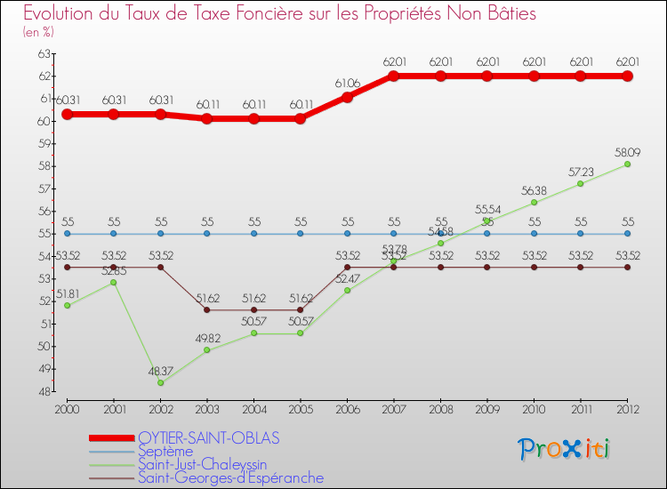 Evolution du taux de la taxe foncière sur les immeubles et terrains non batis pour OYTIER-SAINT-OBLAS et les communes proches de 2000 à 2012 Comparaison des taux de la taxe foncière sur les immeubles et terrains non batis pour OYTIER-SAINT-OBLAS et les communes voisines de 2000 à 2012