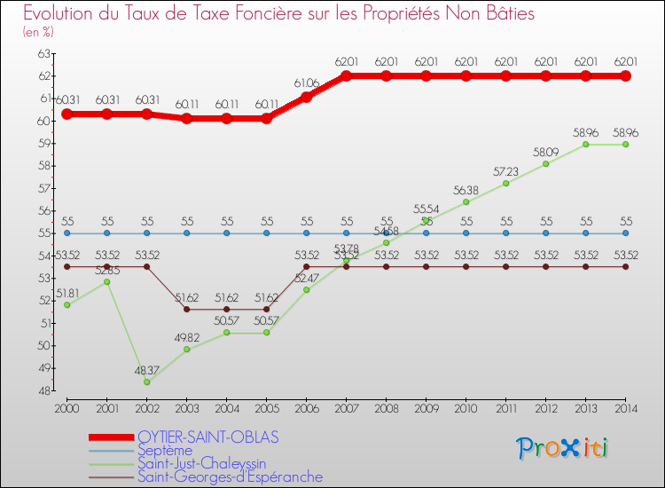 Evolution du taux de la taxe foncière sur les immeubles et terrains non batis pour OYTIER-SAINT-OBLAS et les communes proches de 2000 à 2014 Comparaison des taux de la taxe foncière sur les immeubles et terrains non batis pour OYTIER-SAINT-OBLAS et les communes voisines de 2000 à 2014