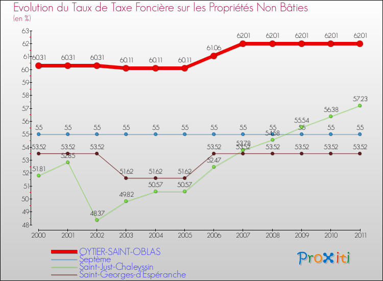 Evolution du taux de la taxe foncière sur les immeubles et terrains non batis pour OYTIER-SAINT-OBLAS et les communes proches Comparaison des taux de la taxe foncière sur les immeubles et terrains non batis pour OYTIER-SAINT-OBLAS et les communes voisines