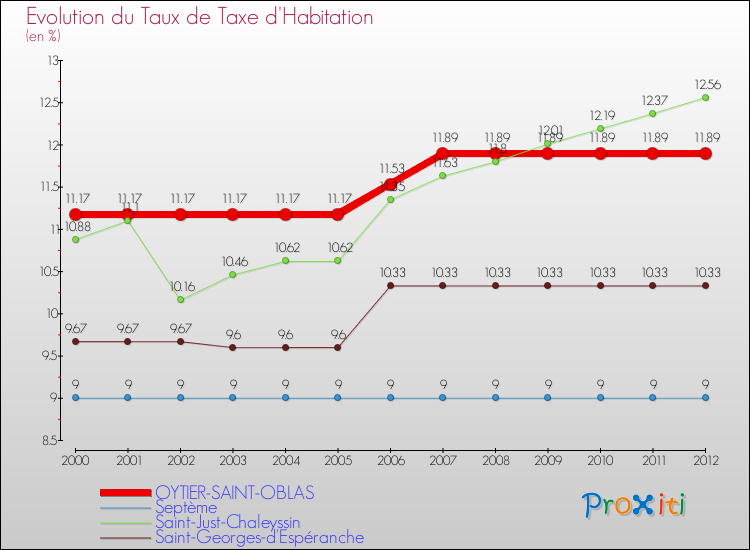 Evolution du taux de la taxe d'habitation pour OYTIER-SAINT-OBLAS et les communes proches Comparaison des taux de la taxe d'habitation pour OYTIER-SAINT-OBLAS et les communes voisines