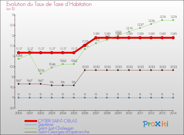 Evolution du taux de la taxe d'habitation pour OYTIER-SAINT-OBLAS et les communes proches de 2000 à 2014 Comparaison des taux de la taxe d'habitation pour OYTIER-SAINT-OBLAS et les communes voisines de 2000 à 2014