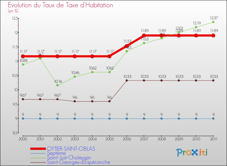Evolution du taux de la taxe d'habitation pour OYTIER-SAINT-OBLAS et les communes proches Comparaison des taux de la taxe d'habitation pour OYTIER-SAINT-OBLAS et les communes voisines