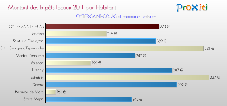 Montant des impôts locaux par Habitant pour OYTIER-SAINT-OBLAS et les communes proches Comparaison des impôts locaux par habitant pour OYTIER-SAINT-OBLAS et les communes voisines