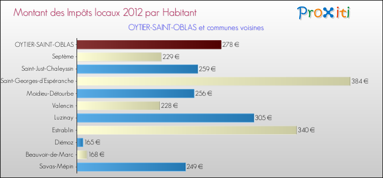 Montant des impôts locaux par Habitant pour OYTIER-SAINT-OBLAS et les communes proches Comparaison des impôts locaux par habitant pour OYTIER-SAINT-OBLAS et les communes voisines