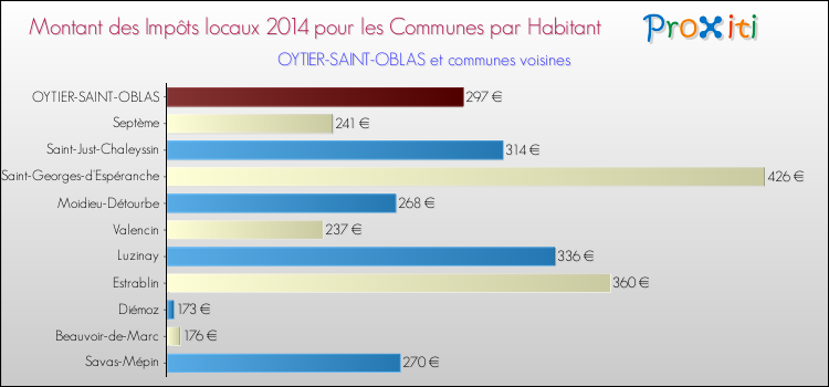 Montant des impôts locaux par Habitant pour OYTIER-SAINT-OBLAS et les communes proches en 2014 Comparaison des impôts locaux par habitant pour OYTIER-SAINT-OBLAS et les communes voisines en 2014
