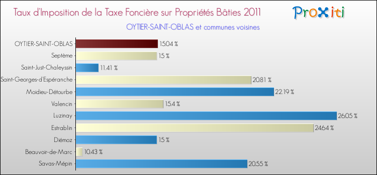 Taux d'imposition de la taxe foncière sur le bati 2011 pour OYTIER-SAINT-OBLAS et les communes proches Comparaison des taux d'imposition de la taxe foncière sur le bati 2011 pour OYTIER-SAINT-OBLAS et les communes voisines