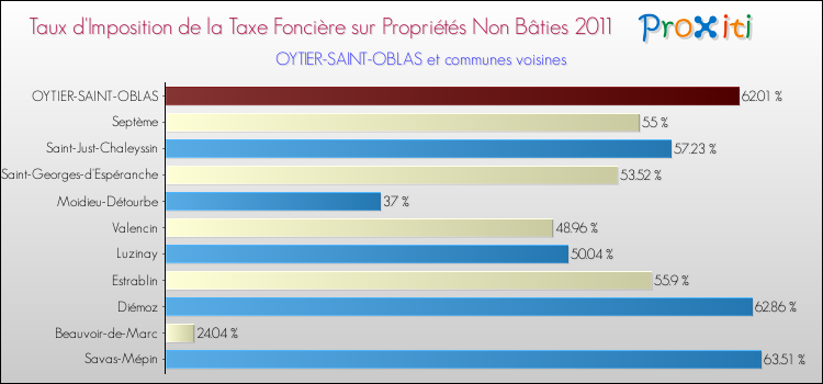 Taux d'imposition de la taxe foncière sur les immeubles et terrains non batis 2011 pour OYTIER-SAINT-OBLAS et les communes proches Comparaison des taux d'imposition de la taxe foncière sur les immeubles et terrains non batis 2011 pour OYTIER-SAINT-OBLAS et les communes voisines