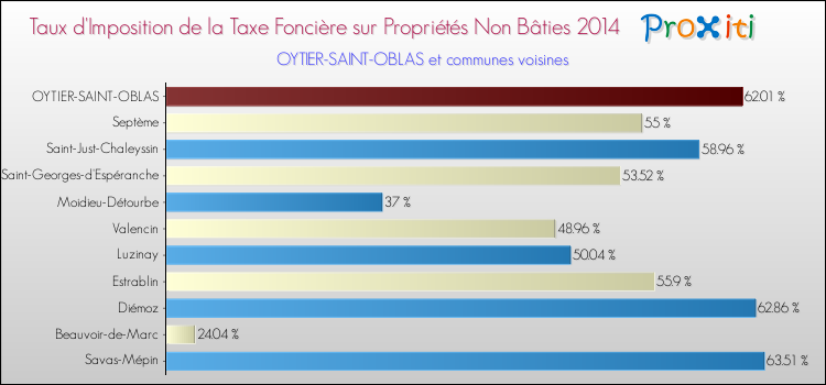 Taux d'imposition de la taxe foncière sur les immeubles et terrains non batis 2014 pour OYTIER-SAINT-OBLAS et les communes proches Comparaison des taux d'imposition de la taxe foncière sur les immeubles et terrains non batis 2014 pour OYTIER-SAINT-OBLAS et les communes voisines