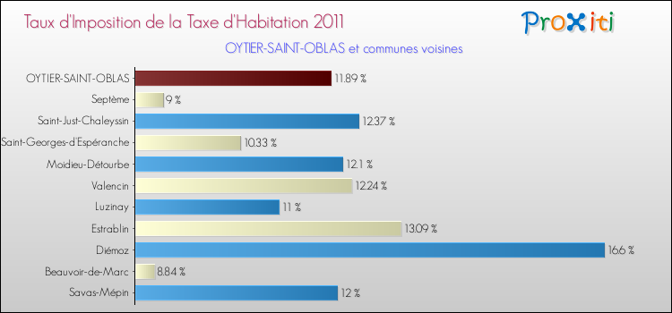 Taux d'imposition de la taxe d'habitation 2011 pour OYTIER-SAINT-OBLAS et les communes proches Comparaison des taux d'imposition de la taxe d'habitation 2011 pour OYTIER-SAINT-OBLAS et les communes voisines