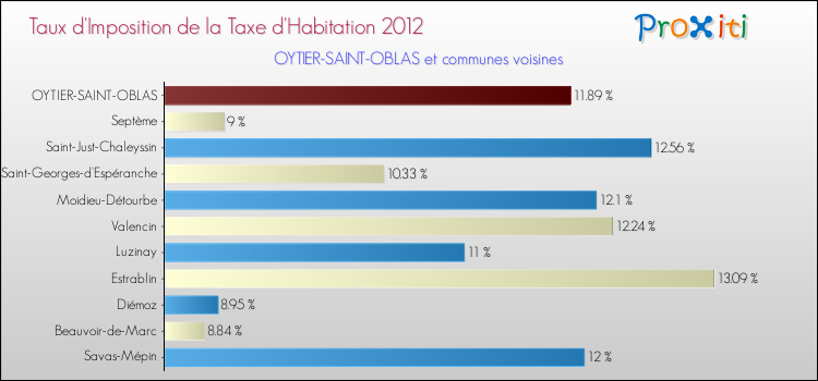 Taux d'imposition de la taxe d'habitation 2012 pour OYTIER-SAINT-OBLAS et les communes proches Comparaison des taux d'imposition de la taxe d'habitation 2012 pour OYTIER-SAINT-OBLAS et les communes voisines