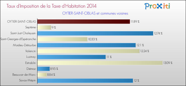 Taux d'imposition de la taxe d'habitation 2014 pour OYTIER-SAINT-OBLAS et les communes proches Comparaison des taux d'imposition de la taxe d'habitation 2014 pour OYTIER-SAINT-OBLAS et les communes voisines