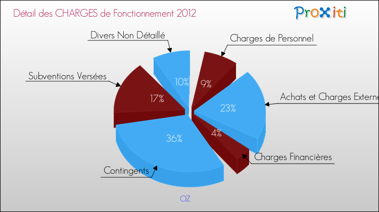 Décomposition des Charges de Fonctionnement 2012 de la commune de OZ Charges de Fonctionnement 2012 pour la commune de OZ