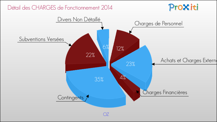 Décomposition des Charges de Fonctionnement 2014 de la commune de OZ Charges de Fonctionnement 2014 pour la commune de OZ
