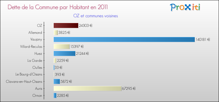 Dette par habitant de la commune en 2011 pour OZ et les communes proches Comparaison de la dette par habitant de la commune en 2011 pour OZ et les communes voisines