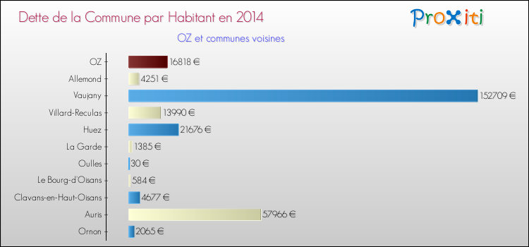 Dette par habitant de la commune en 2014 pour OZ et les communes proches Comparaison de la dette par habitant de la commune en 2014 pour OZ et les communes voisines