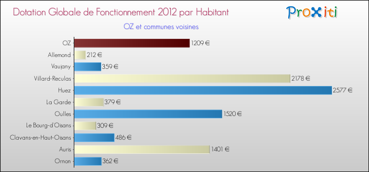 Montant des dotations globales de fonctionnement DGF par Habitant pour OZ et les communes proches Comparaison des des dotations globales de fonctionnement DGF par habitant pour OZ et les communes voisines