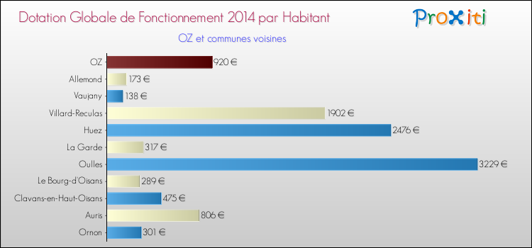 Montant des dotations globales de fonctionnement DGF par Habitant pour OZ et les communes proches en 2014. Comparaison des des dotations globales de fonctionnement DGF par habitant pour OZ et les communes voisines en 2014.