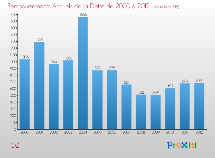 Evolution de l'annuité de la dette pour la commune de OZ de 2000 à 2012 Annuités de la dette pour OZ de 2000 à 2012