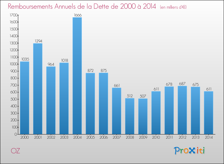 Evolution de l'annuité de la dette pour la commune de OZ de 2000 à 2014 Annuités de la dette pour OZ de 2000 à 2014