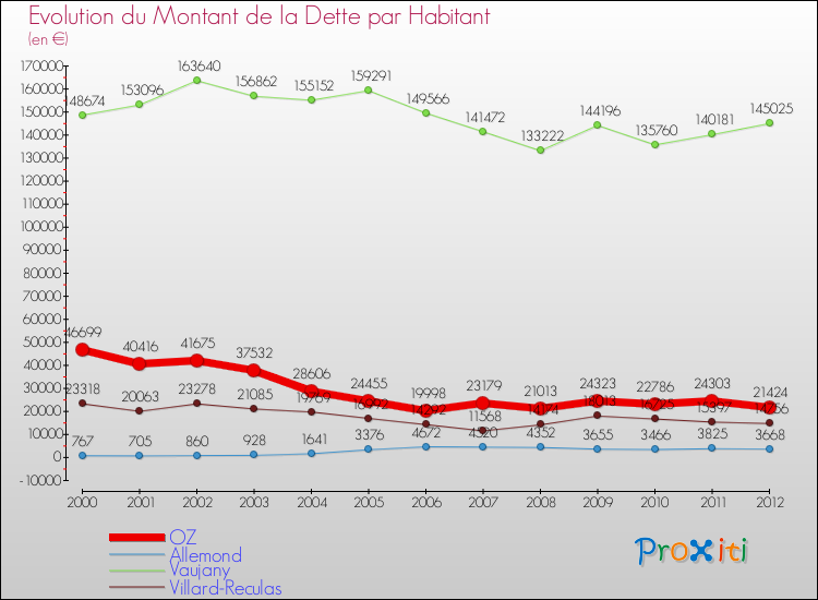 Evolution de la dette par habitant pour la commune de OZ et les communes proches de 2000 à 2012 Comparaison de la dette par habitant pour OZ et les communes voisines de 2000 à 2012