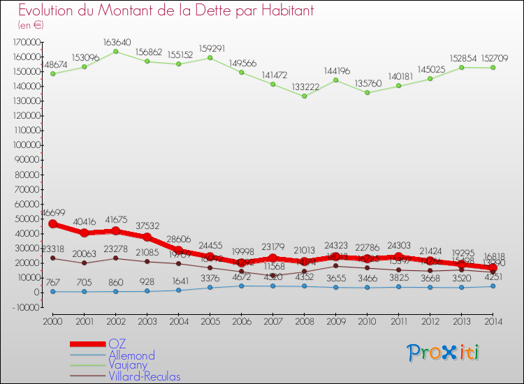 Evolution de la dette par habitant pour la commune de OZ et les communes proches de 2000 à 2014 Comparaison de la dette par habitant pour OZ et les communes voisines de 2000 à 2014