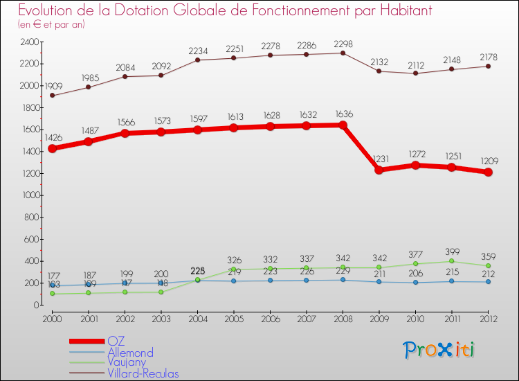 Evolution et montant de la dotation globale de fonctionnement par Habitant pour OZ et les communes proches Comparaison des dotations globales de fonctionnement par habitant pour OZ et les communes voisines