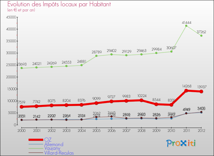 Evolution et montant des impôts locaux par Habitant pour OZ et les communes proches Comparaison des impôts locaux par habitant pour OZ et les communes voisines