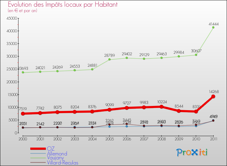Evolution et montant des impôts locaux par Habitant pour OZ et les communes proches Comparaison des impôts locaux par habitant pour OZ et les communes voisines
