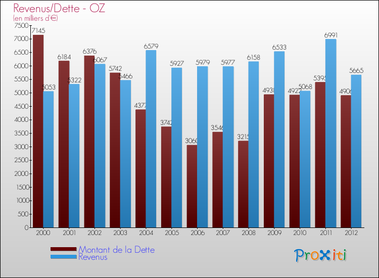 Evolution comparée de la dette et des revenus pour la commune de OZ de 2000 à 2012 Comparaison de la dette et des revenus pour OZ de 2000 à 2012