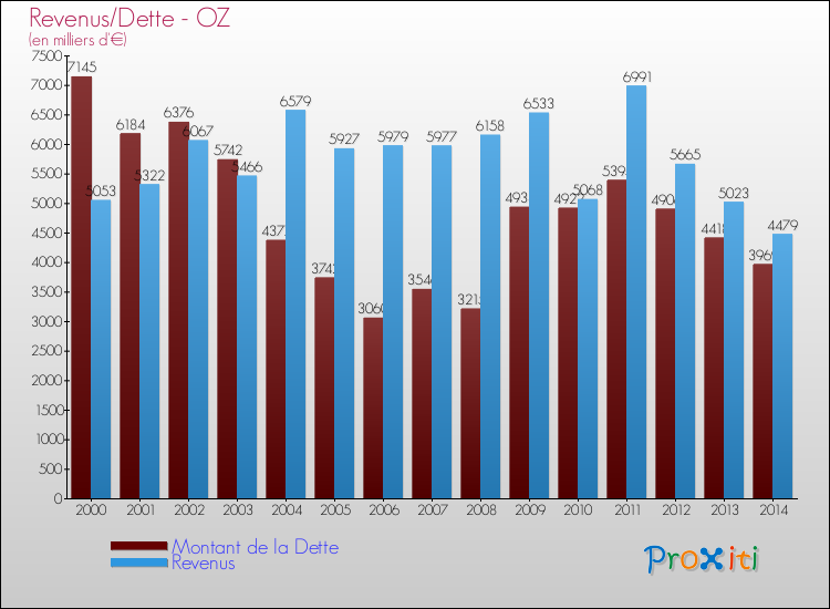Evolution comparée de la dette et des revenus pour la commune de OZ de 2000 à 2014 Comparaison de la dette et des revenus pour OZ de 2000 à 2014