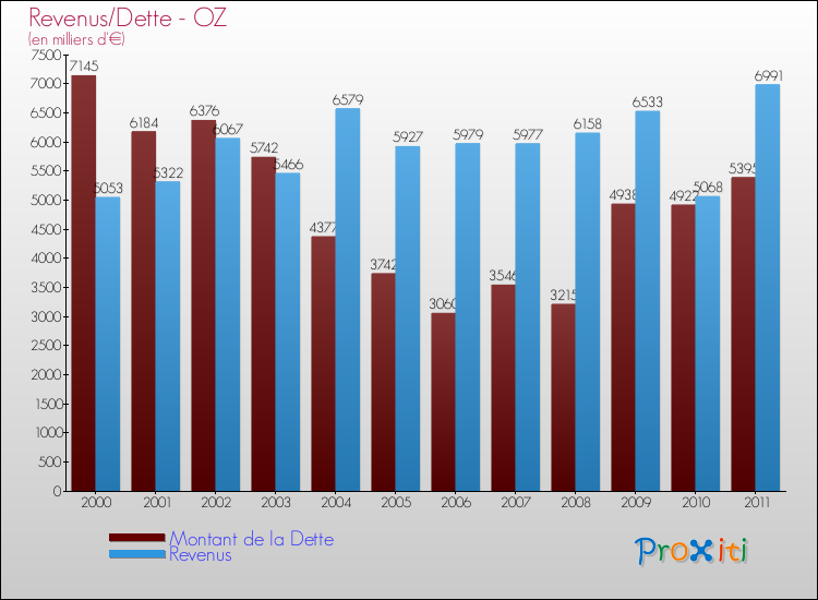 Evolution comparée de la dette et des revenus pour la commune de OZ de 2000 à 2011 Comparaison de la dette et des revenus pour OZ de 2000 à 2011