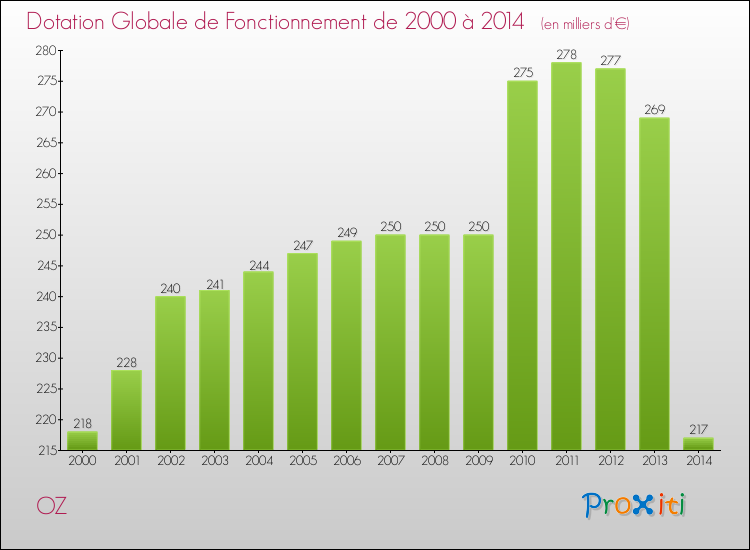 Evolution du montant de la Dotation Globale de Fonctionnement pour la commune de OZ de 2000 à 2014 Evolution du montant de la Dotation Globale de Fonctionnement pour OZ de 2000 à 2014
