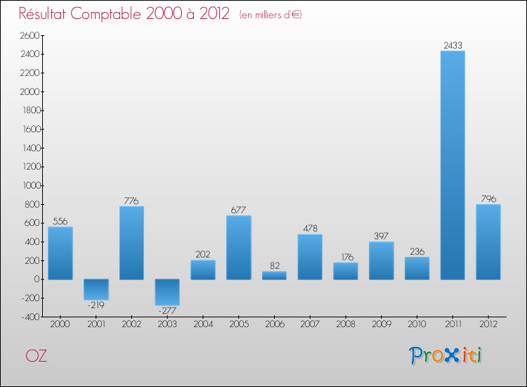 Evolution du résultat comptable pour la commune de OZ de 2000 à 2012 Evolution du résultat comptable pour OZ de 2000 à 2012