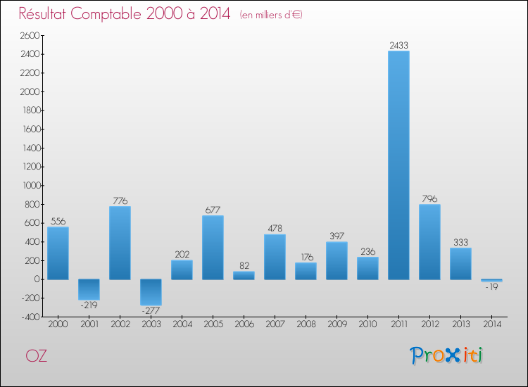 Evolution du résultat comptable pour la commune de OZ de 2000 à 2014 Evolution du résultat comptable pour OZ de 2000 à 2014