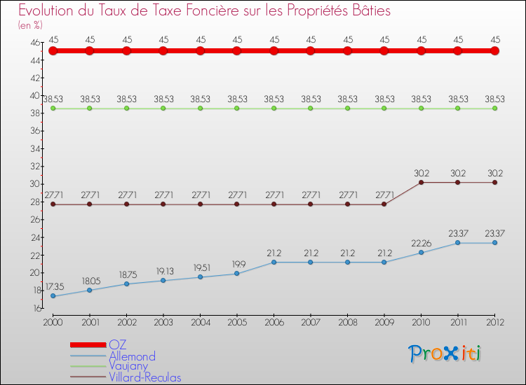 Evolution du taux de la taxe foncière sur le bati pour OZ et les communes proches de 2000 à 2012 Comparaison des taux de taxe foncière sur le bati pour OZ et les communes voisines de 2000 à 2012
