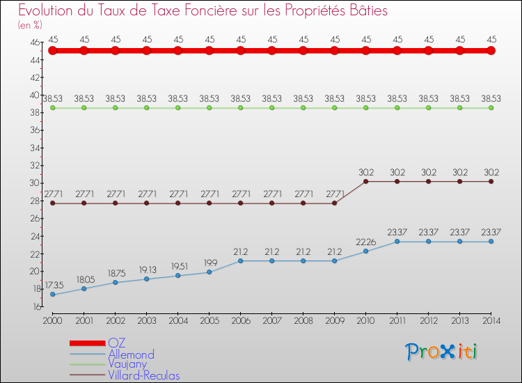 Evolution du taux de la taxe foncière sur le bati pour OZ et les communes proches de 2000 à 2014 Comparaison des taux de taxe foncière sur le bati pour OZ et les communes voisines de 2000 à 2014