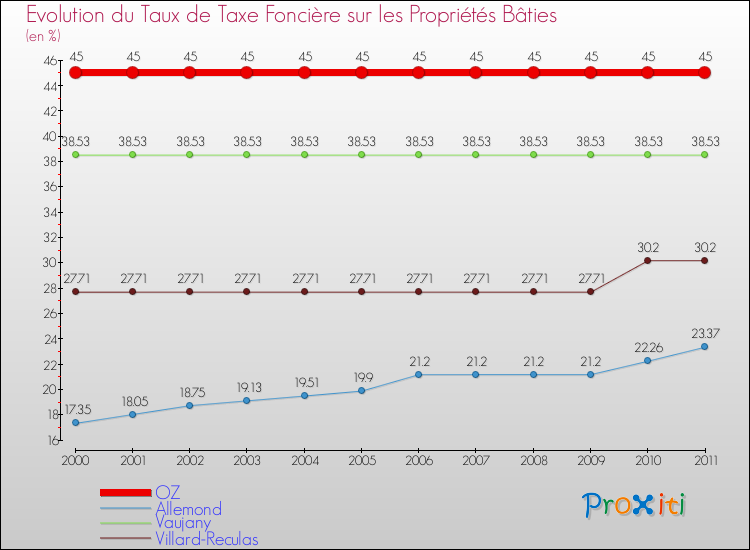 Evolution du taux de la taxe foncière sur le bati pour OZ et les communes proches Comparaison des taux de taxe foncière sur le bati pour OZ et les communes voisines