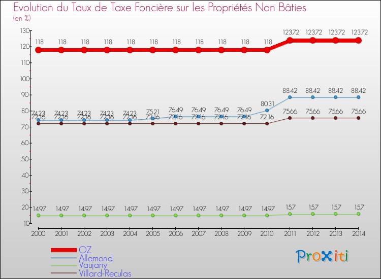 Evolution du taux de la taxe foncière sur les immeubles et terrains non batis pour OZ et les communes proches de 2000 à 2014 Comparaison des taux de la taxe foncière sur les immeubles et terrains non batis pour OZ et les communes voisines de 2000 à 2014