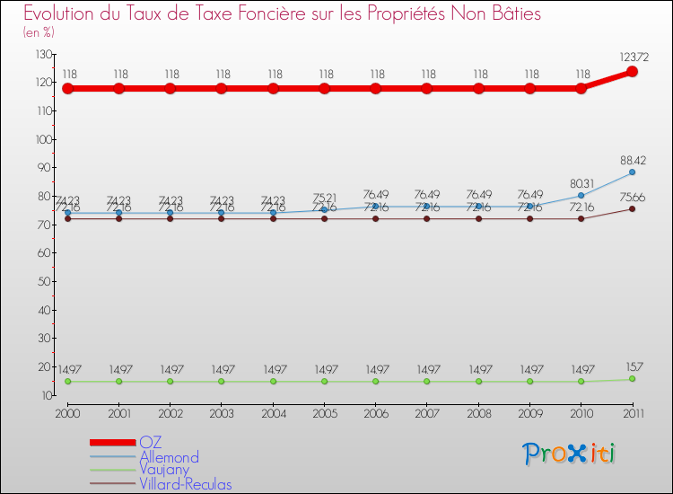 Evolution du taux de la taxe foncière sur les immeubles et terrains non batis pour OZ et les communes proches Comparaison des taux de la taxe foncière sur les immeubles et terrains non batis pour OZ et les communes voisines