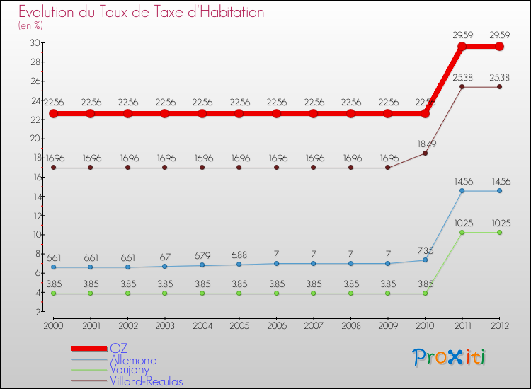 Evolution du taux de la taxe d'habitation pour OZ et les communes proches Comparaison des taux de la taxe d'habitation pour OZ et les communes voisines