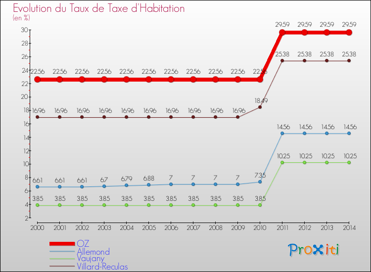 Evolution du taux de la taxe d'habitation pour OZ et les communes proches de 2000 à 2014 Comparaison des taux de la taxe d'habitation pour OZ et les communes voisines de 2000 à 2014