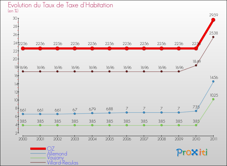 Evolution du taux de la taxe d'habitation pour OZ et les communes proches Comparaison des taux de la taxe d'habitation pour OZ et les communes voisines
