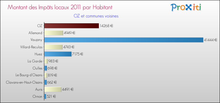 Montant des impôts locaux par Habitant pour OZ et les communes proches Comparaison des impôts locaux par habitant pour OZ et les communes voisines