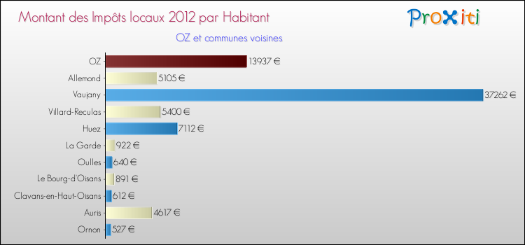 Montant des impôts locaux par Habitant pour OZ et les communes proches Comparaison des impôts locaux par habitant pour OZ et les communes voisines